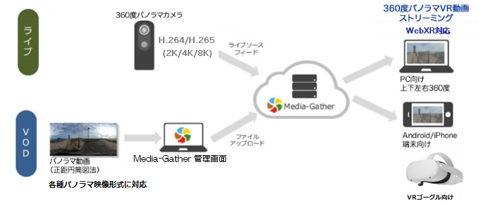 Media-Gather360度パノラマ配信ストリーミングライブおよびVODイメージ