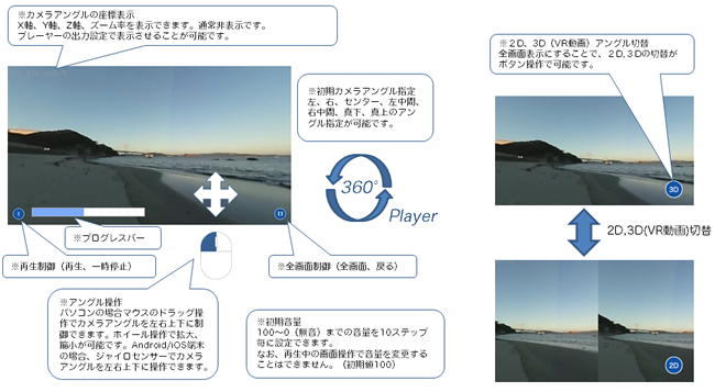 360度パノラマVRプレーヤーを利用した視聴イメージ